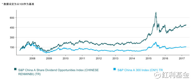 红利基金: 标普中国A股红利机会指数3月数据来