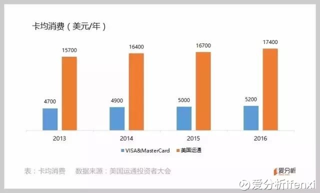 都是发卡的,美国运通市值为啥是VISA的零头?