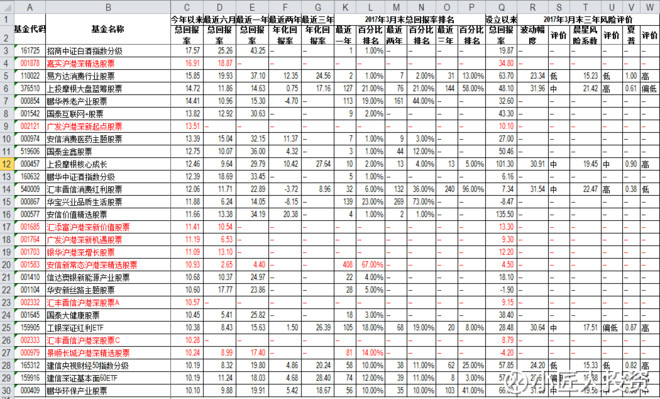 小匠人投资: 一季度收益率超过10%的基金有哪