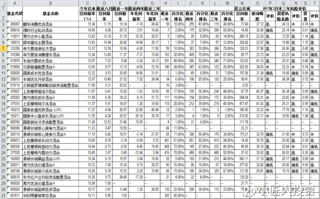 小匠人投资: 一季度收益率超过10%的基金有哪