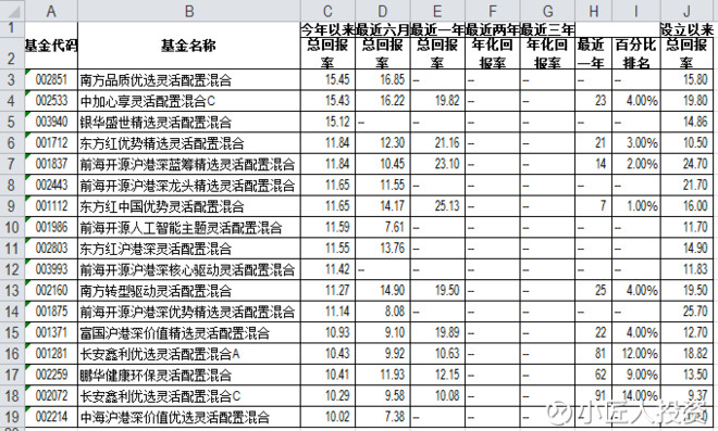 小匠人投资: 一季度收益率超过10%的基金有哪