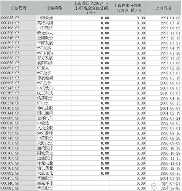 十九19: 持续高比例分红的真股票有哪些? 从刘