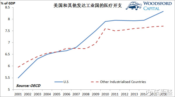 美国医疗为gdp_十九世纪美国gdp曲线(2)