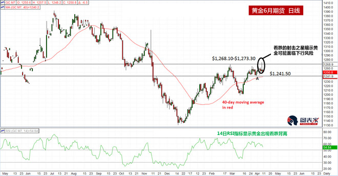 黄金期货走势分析最新 15b5b81a32767483fbed26b5.png!custom660.jpg
