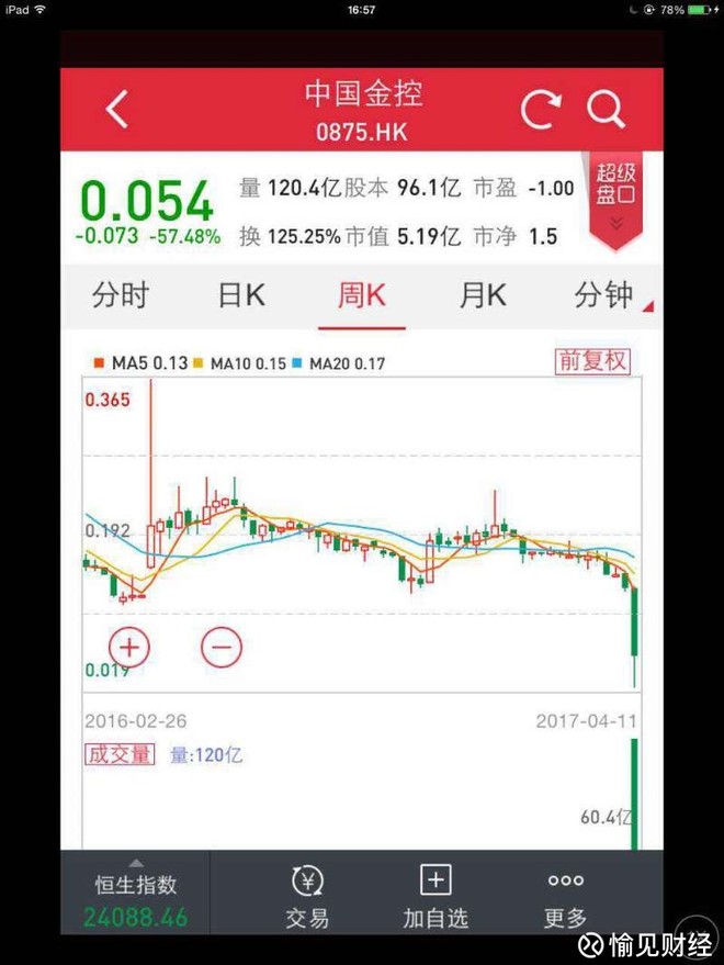 可以半小时跌80%的中国金控 是怎么控金的?