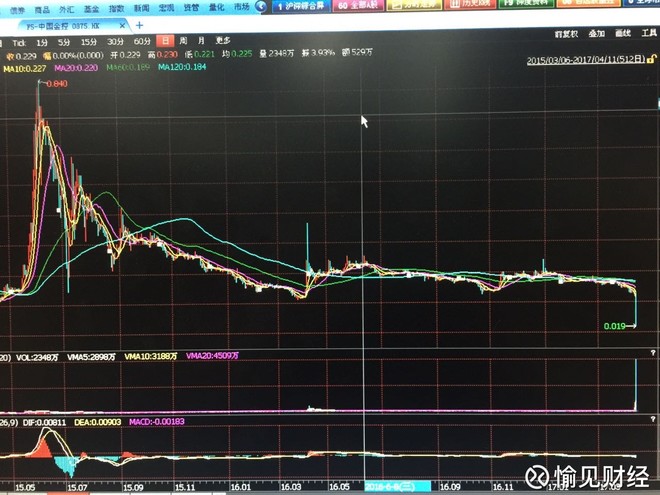 可以半小时跌80%的中国金控 是怎么控金的?