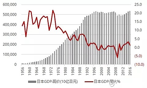 以史为镜】日本失去的20年：消费结构如何变化？ 投资禅院在进行国际