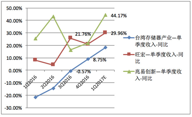 价趋势第一弹 超预期 亮点多多 解析兆易创新年