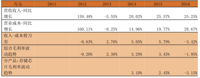 价趋势第一弹 超预期 亮点多多 解析兆易创新年