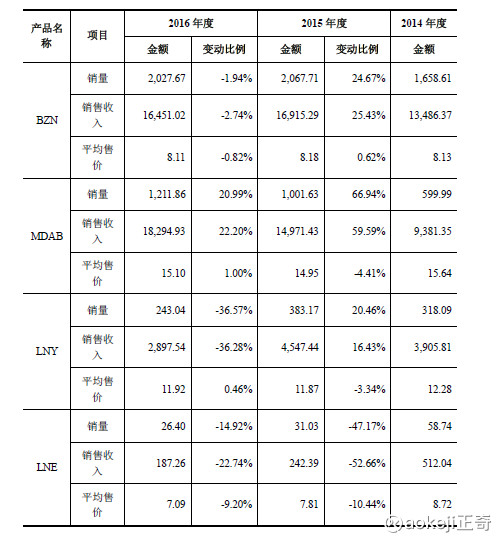 兽药残留_兽药销售收入(2)
