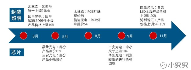 小究究: 三安光电(600703)--这是一篇假研报 1、
