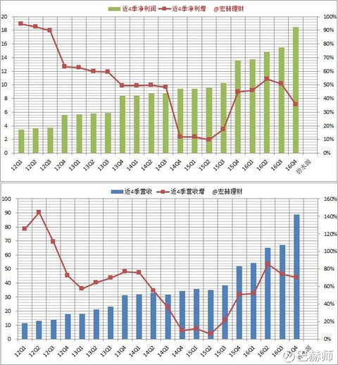 只作参考不一定靠谱 近四季滚动净利润和营业收入及增长率趋势图