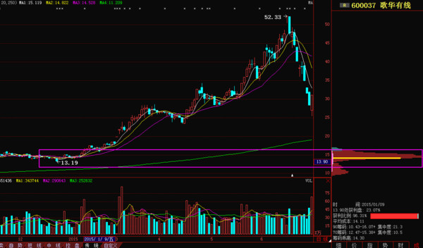 何涛欢: 低位单峰密集潜伏中线大牛股诀窍!庄家
