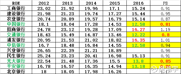 樊鸿宇: 银行股投资浅析4-估值 前面3篇文已经