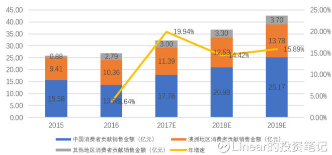 平面构成_销售收入构成
