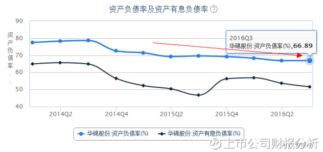 上市公司财报分析: 深度分析财报告诉你,华锦股