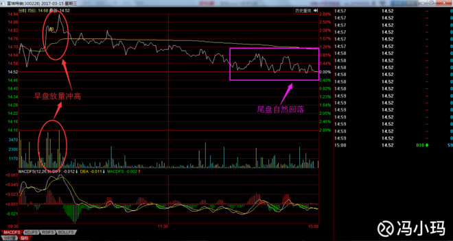 冯小玛: 个股的分时技术及做T方法 雄安,无疑是