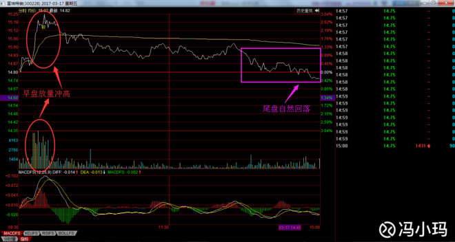 冯小玛: 个股的分时技术及做T方法 雄安,无疑是