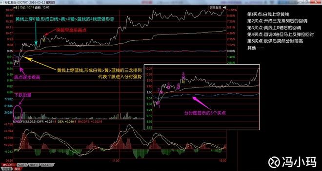 冯小玛: 个股的分时技术及做T方法 雄安,无疑是