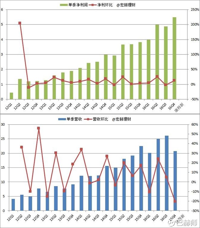 巴赫师: 【护城河评级】康得新 宏赫理财上市公