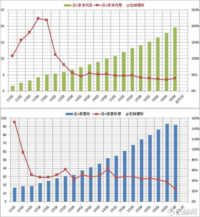 巴赫师: 【护城河评级】康得新 宏赫理财上市公
