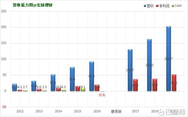 巴赫师: 【护城河评级】康得新 宏赫理财上市公