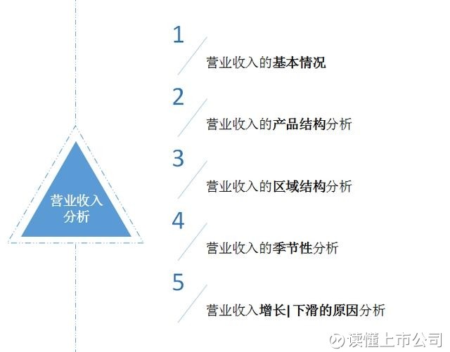 收入增长_营业收入增长分析(3)