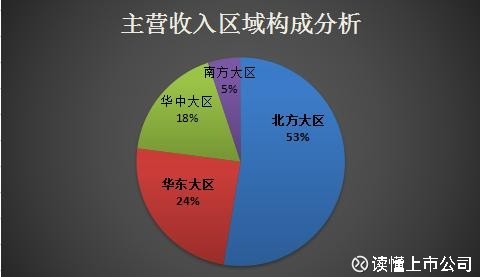 收入证明_确认营业收入