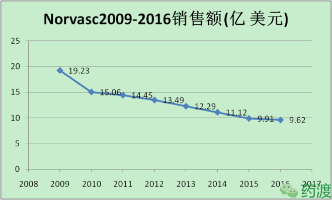 gdlz: 转:2016年畅销药物浅析--辉瑞篇 作者: 小