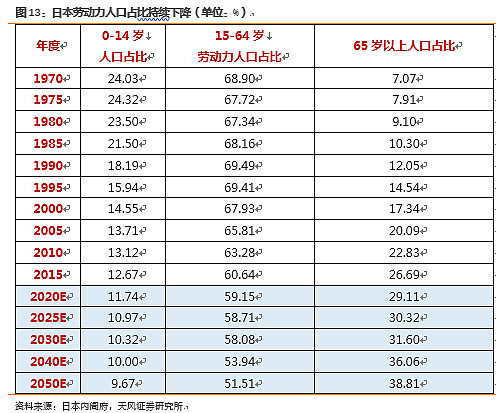 以史为镜】日本失去的20年：消费结构如何变化摘要：日本失去的20年里的