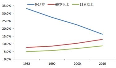 老年人口赡养率_赡养人口数是什么意思(2)