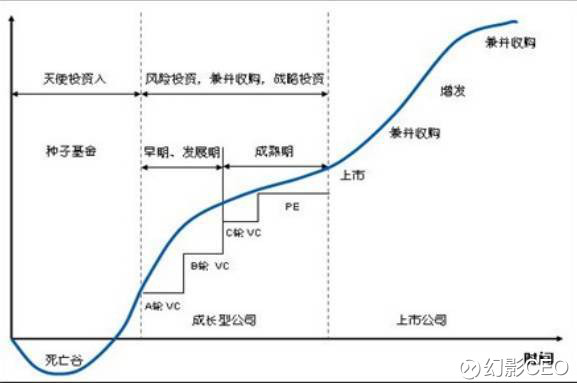 幻影CEO: 专业解读Pre-IPO项目运作投资流程