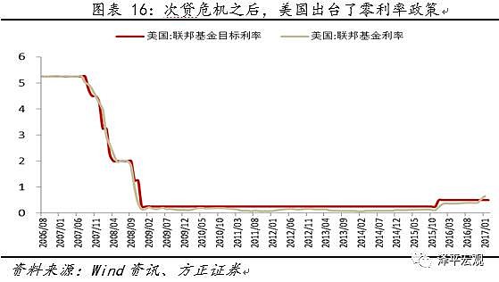 次貸危機之後,美國出臺了3輪qe以及零利率政策,在此預期下,美國又進入