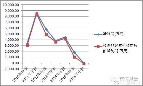 macd指标详解图解_收入利润率指标(2)