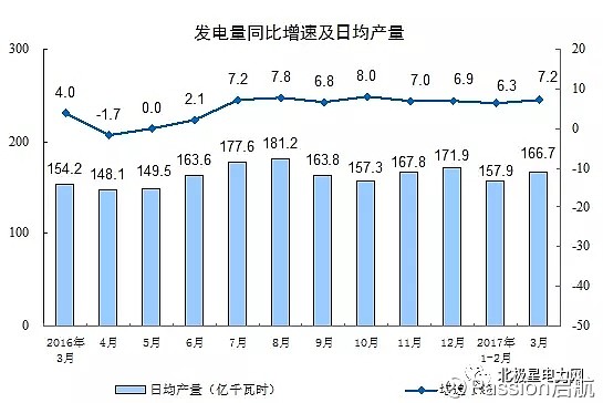 2亿千瓦时:火电增速加快 水电降幅收窄 北极星电力网 3月份,发电量