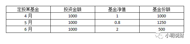 小明開始定投某基金,假設定投三個月,每次投入的金額都是1000元,投資