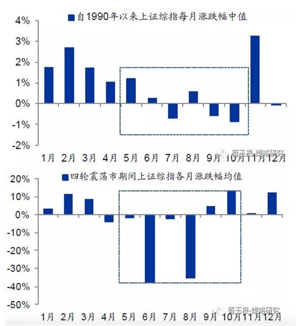 全景路演天下: Sell in May 效应在A股市场也存