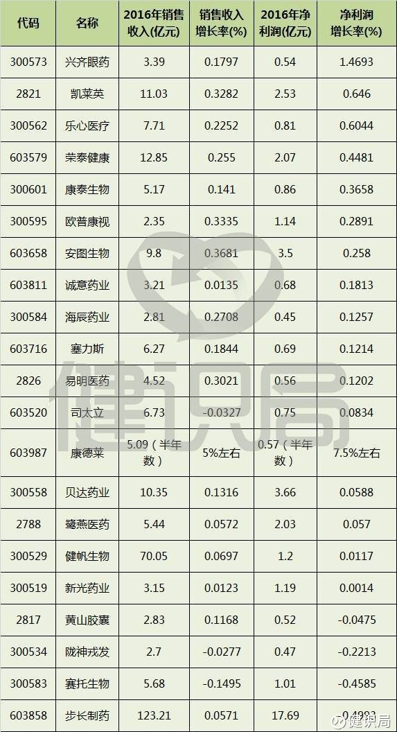 健识局: 净利润下滑50%,步长制药迎来上交所1