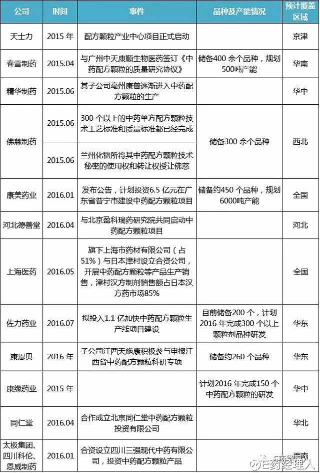 獨家最大三家中藥配方顆粒藥企被地方保護潛規則