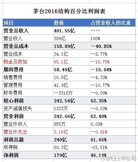 反驳2017年茅台利润造假:股王不怕单挑_徒步