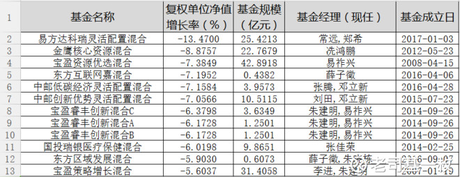老司基一枚: 基金黑榜(二):2017年一季度十大混