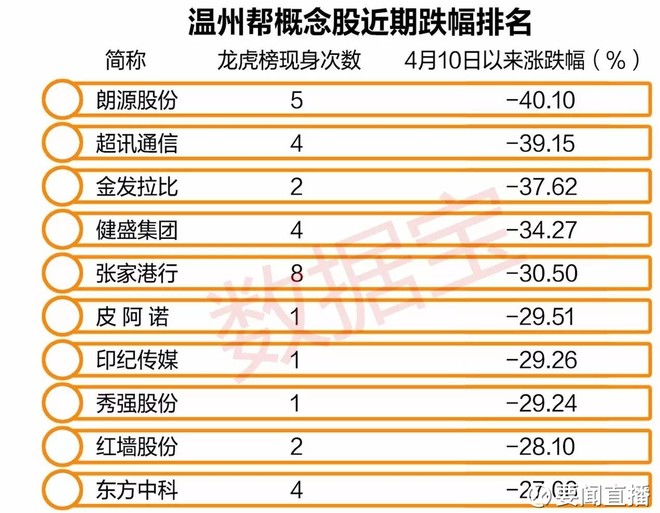 要闻直播: 温州帮出货手段太血腥 多股连续一字