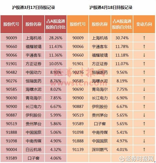 证券时报网: 外资在A股最近干了啥?买买买仍是