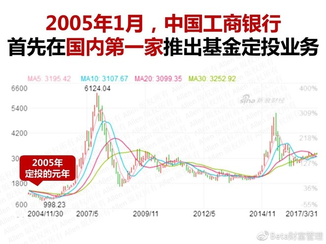 Beta财富管理: 基金定投原来可以自循环:如何实