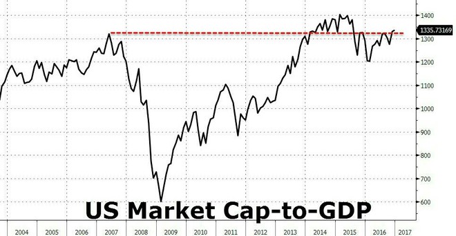 念诗林则徐: 美国股票市场的市值与GDP之比已