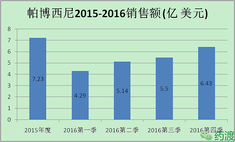 enbrelenbrel (恩利/etanercept/依那西普),为辉瑞公司与安进公司合作