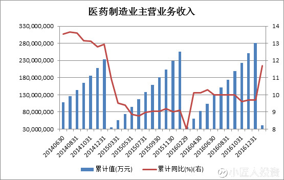 小匠人投资: 医药板块能扛起白马股的大旗吗?