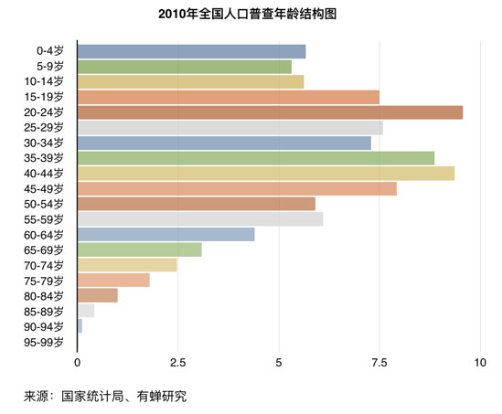 密码人口_人口普查(2)