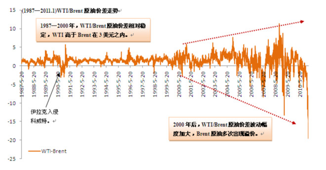 【油气科普二】深度解析WTI与布伦特原油期货价格关系