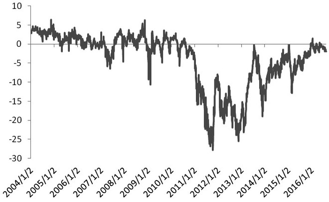 【油气科普二】深度解析WTI与布伦特原油期货价格关系